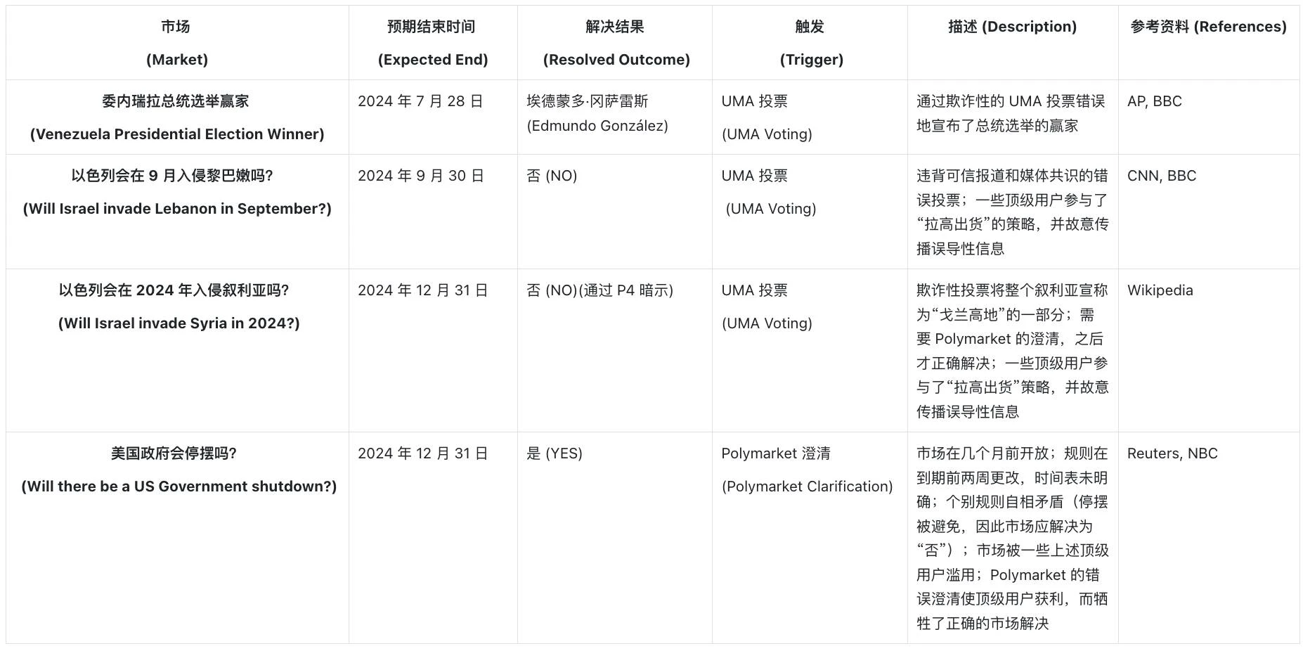 预测市场的信任危机：当「真相引擎」开始说谎，如何构建更可靠的预测系统？