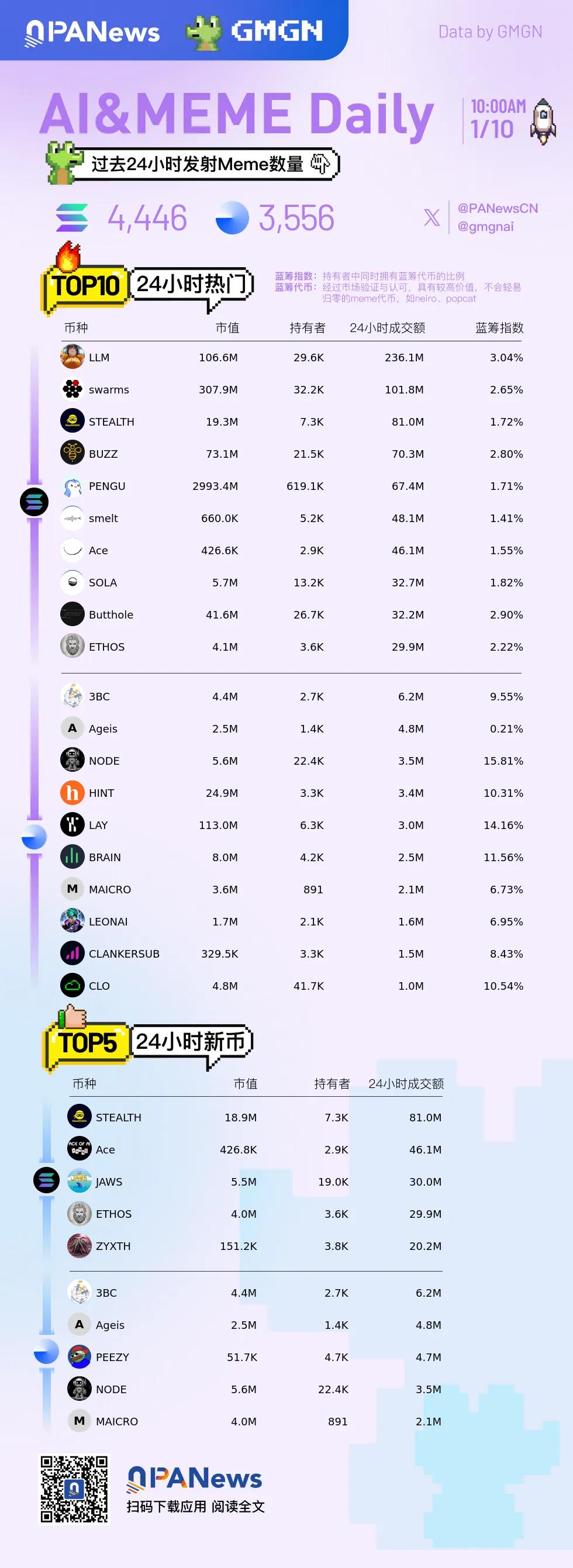 Ai&Meme日报，一图了解过去24小时热门Ai&Meme（2025.1.10）