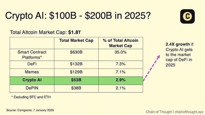 加密AI的2025年十大预测：总市值达1500亿美元，99%的AI Agent都会消亡