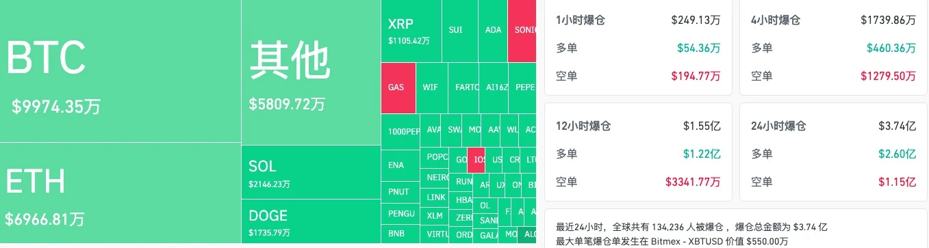 BTC连跌4天，市场底部已现？抄底还是继续观望？