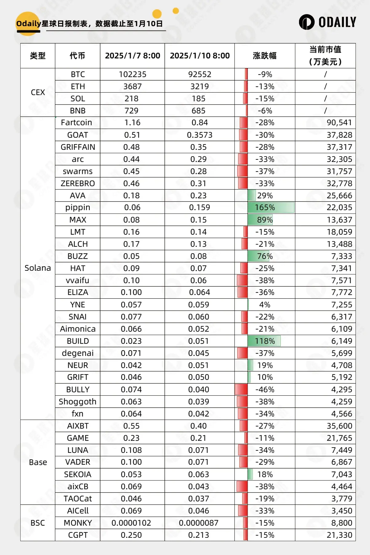 市场大跌 72 小时：哪些链上代币在逆势上涨？_aicoin_图1