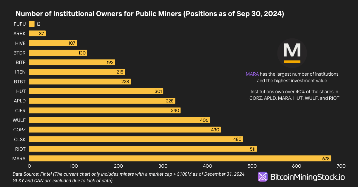 Investor Sentiment on Bitcoin Mining Stocks: Institutions Bet Big on CORZ, WULF, IREN and HUT