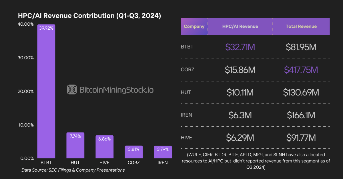 Investor Sentiment on Bitcoin Mining Stocks: Institutions Bet Big on CORZ, WULF, IREN and HUT