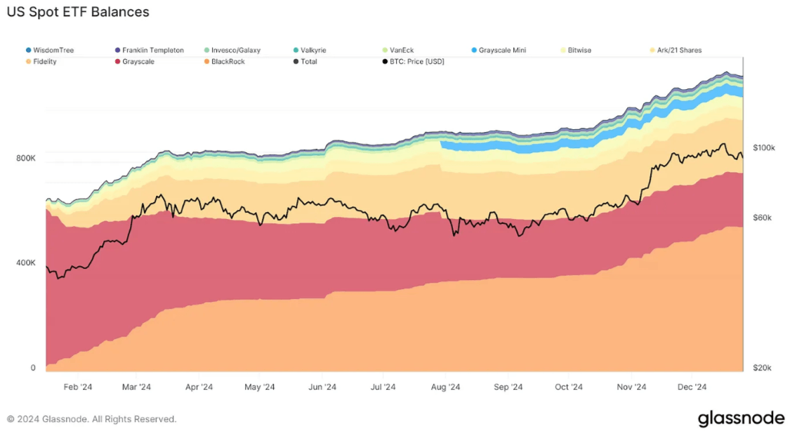 Bitmart Research 预测比特币 ETF 可能吸引 500 亿美元的流入，推动 AUM 达到 1500 亿美元