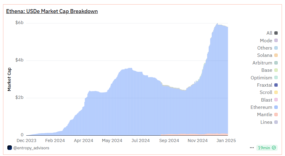 Ethena稳定币接近60亿美元市值，收入超过2.5亿美元