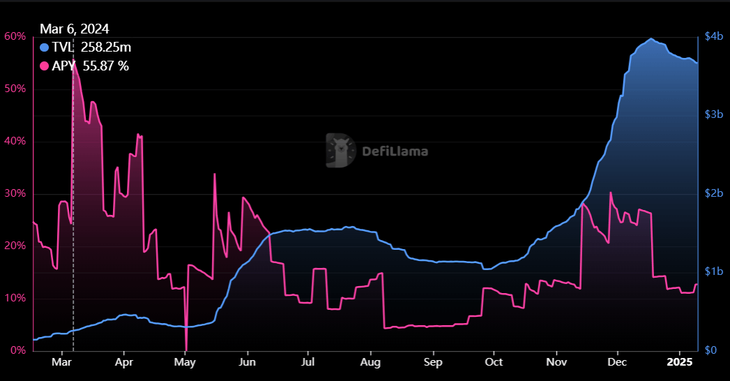 Ethena稳定币接近60亿美元市值，收入超过2.5亿美元