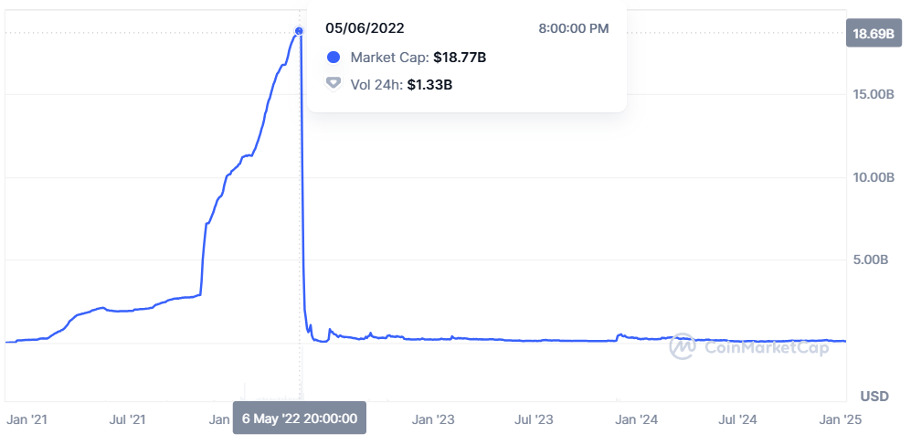 Ethena稳定币接近60亿美元市值，收入超过2.5亿美元