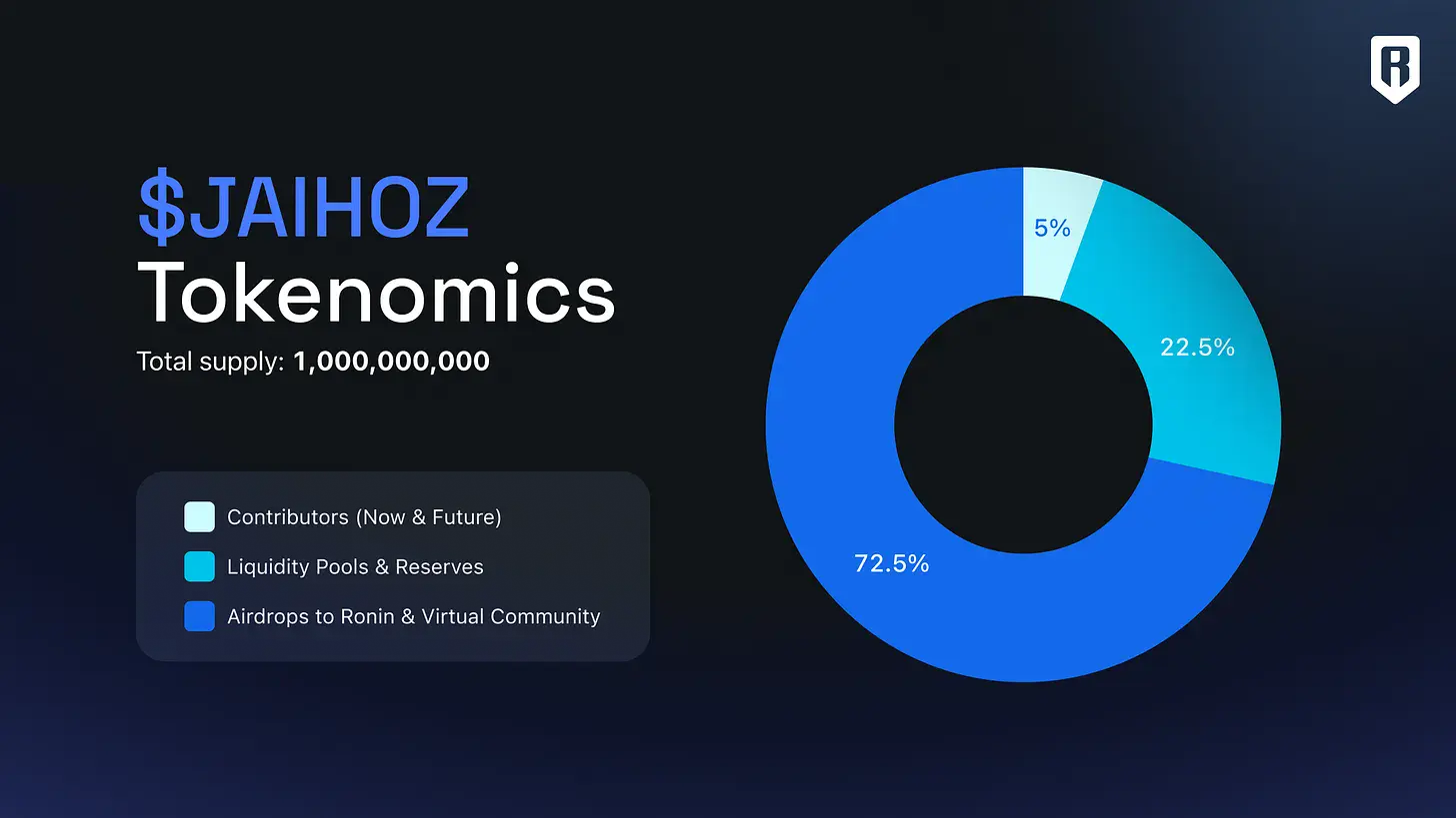 Virtuals在Ronin区块链上推出AI代理，搭配JAIHOZ代币