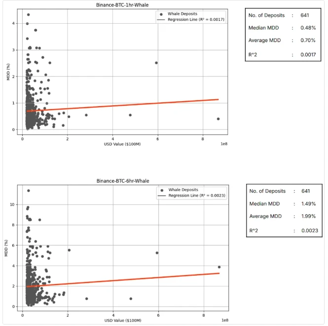 Data Interpretation: Is it Reliable to Use Whale Movements as Trading Signals?