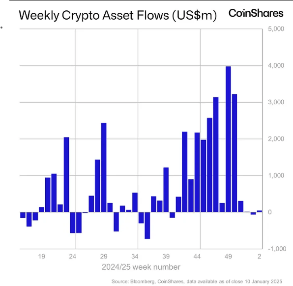 Coinshares: 数字资产温和净流入，BTC、XRP、SOL上涨，ETH下跌