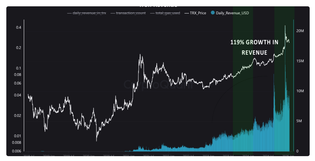 Tron的日收入在2024年飙升119%，重新定义区块链经济模型
