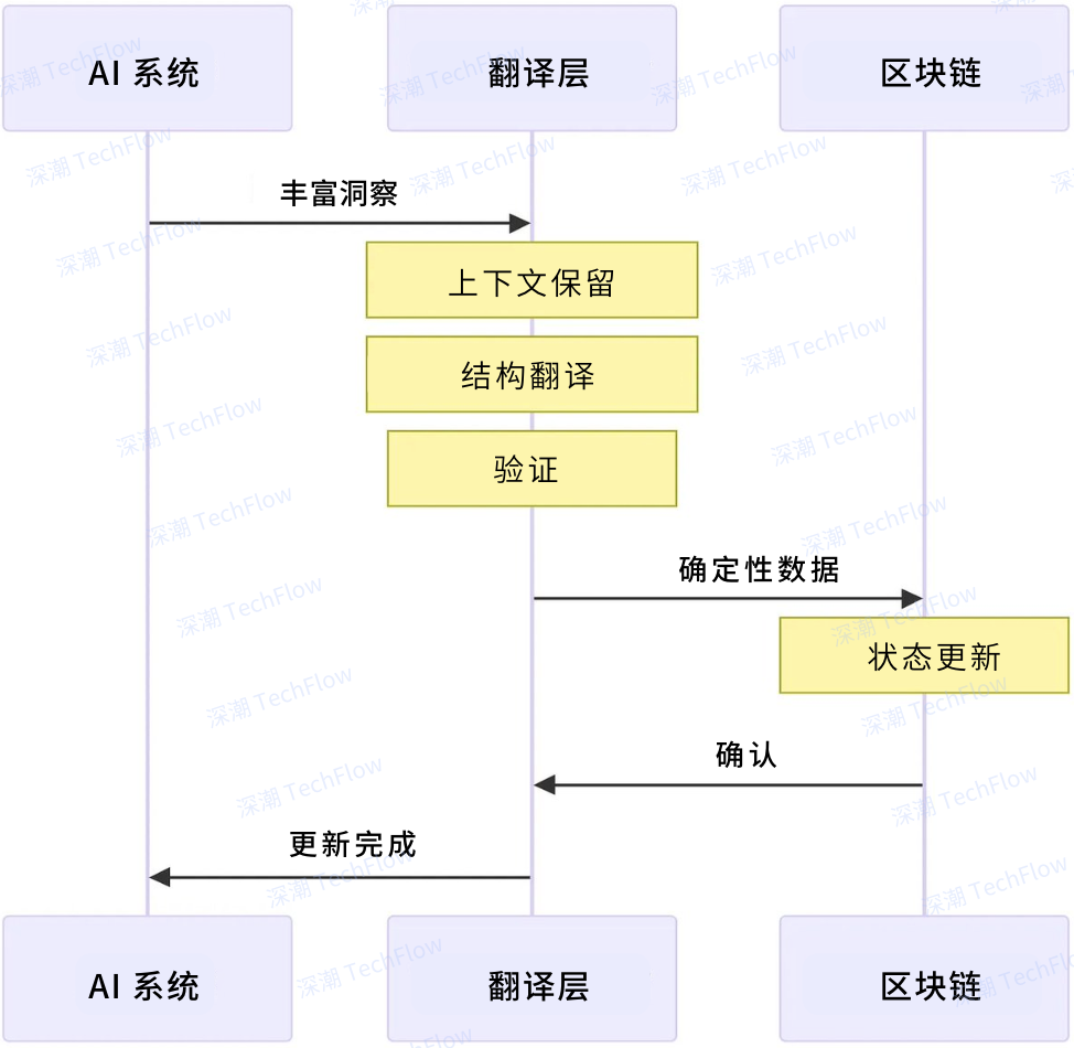 图解 Rei Network：深入浅出，理解 AI Agent 与区块链的无缝联动_aicoin_图6