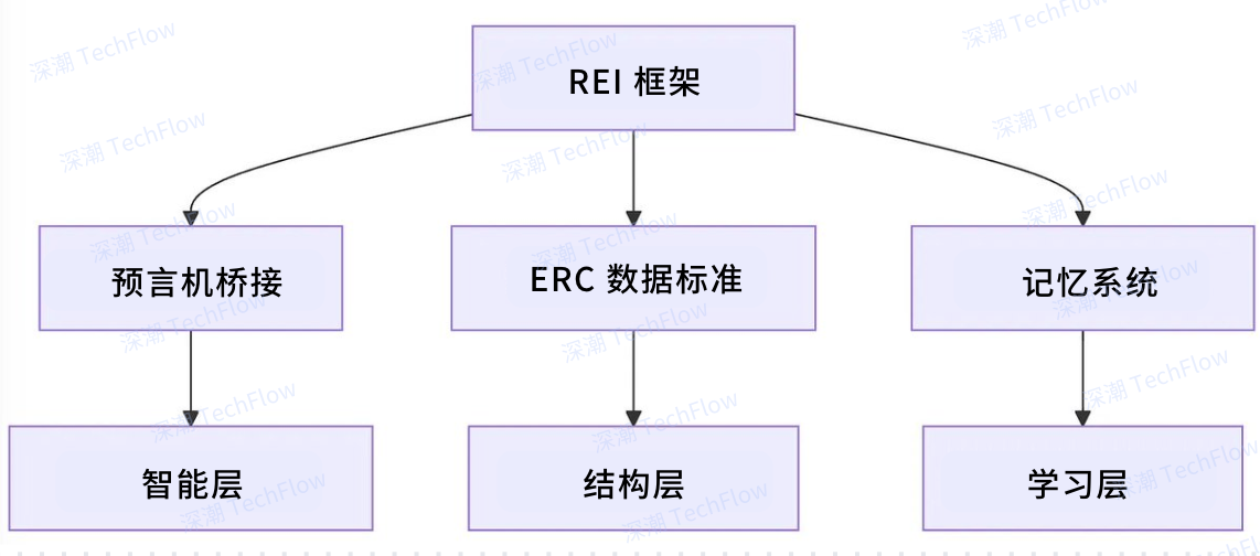 图解 Rei Network：深入浅出，理解 AI Agent 与区块链的无缝联动_aicoin_图8