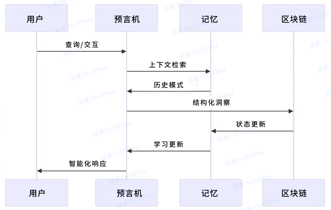 图解 Rei Network：深入浅出，理解 AI Agent 与区块链的无缝联动_aicoin_图9