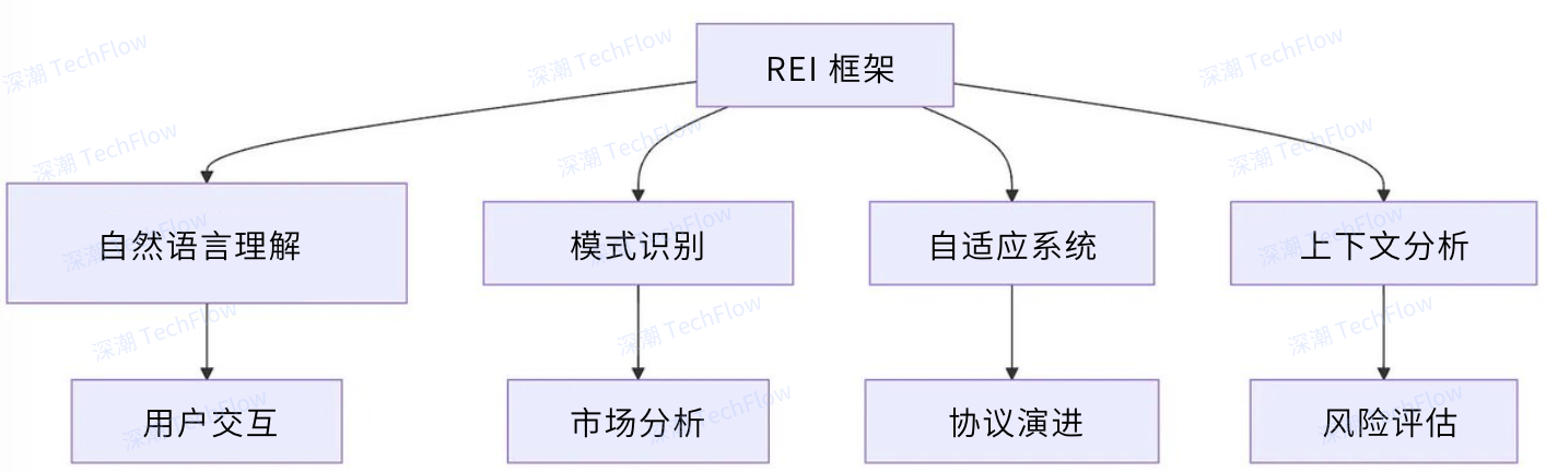 图解 Rei Network：深入浅出，理解 AI Agent 与区块链的无缝联动_aicoin_图11