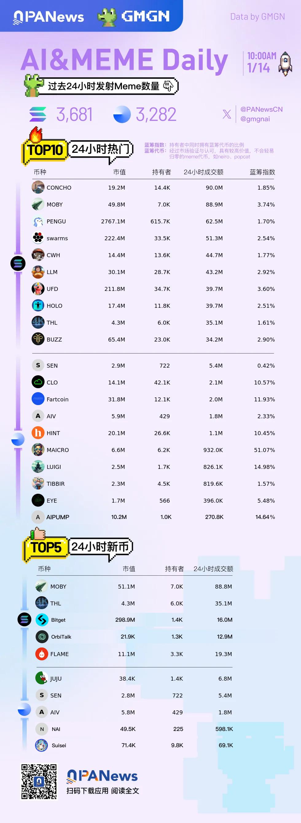 Ai&Meme日报，一图了解过去24小时热门Ai&Meme（2025.1.14）