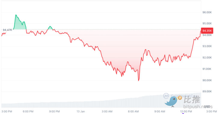 比特币V型反转后，CME缺口预示后续将跌至7万美金？_aicoin_图1