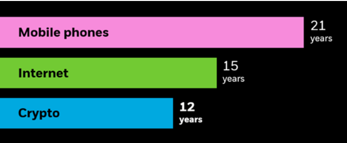 Blackrock: Bitcoin Adoption Surpasses Internet and Mobile Phones