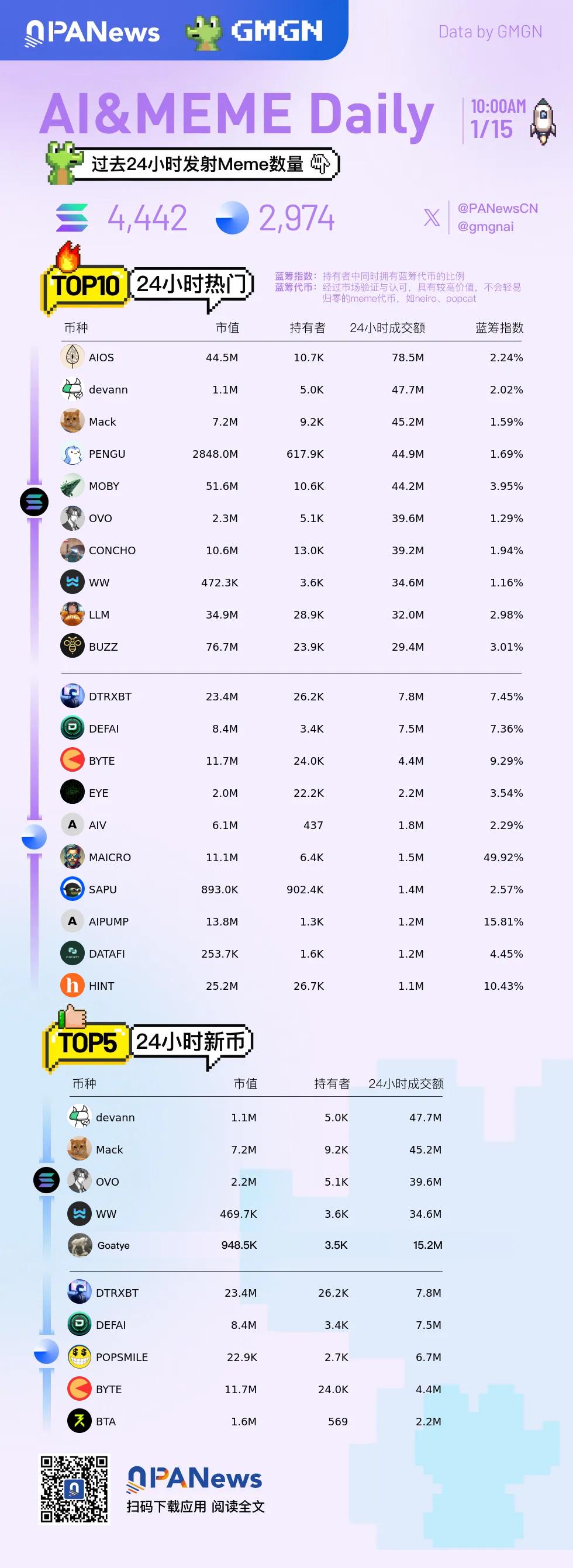 Ai&Meme日报，一图了解过去24小时热门Ai&Meme（2025.1.15）