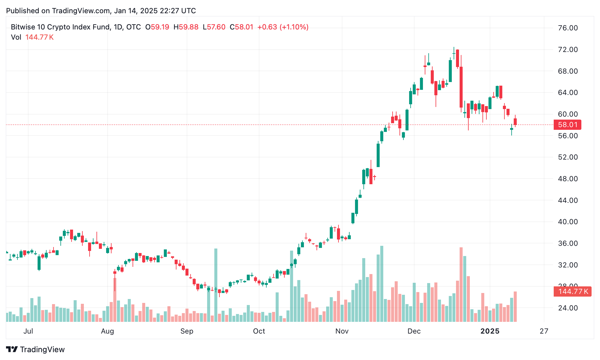 SEC将Bitwise 10加密指数ETF的决定推迟至3月