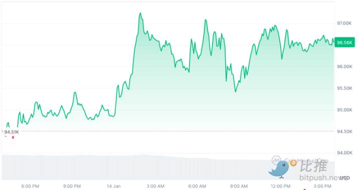 PPI data as a "timely rain," Bitcoin strongly breaks through $97,000