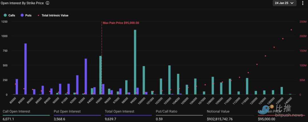 PPI data as a "timely rain," Bitcoin strongly breaks through $97,000