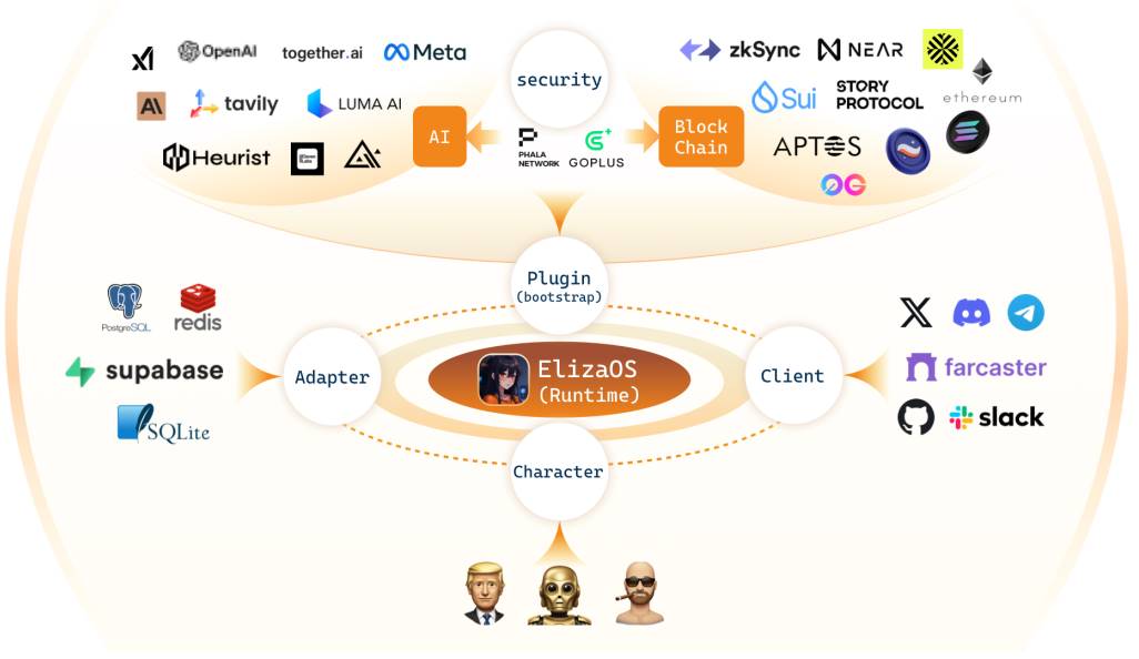 解读Eliza技术白皮书：不仅仅是框架，更是AI与Web3的一次深度融合