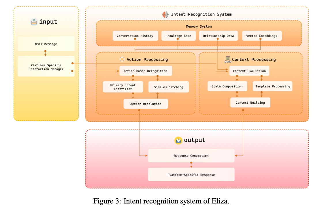 解读Eliza技术白皮书：不仅仅是框架，更是AI与Web3的一次深度融合