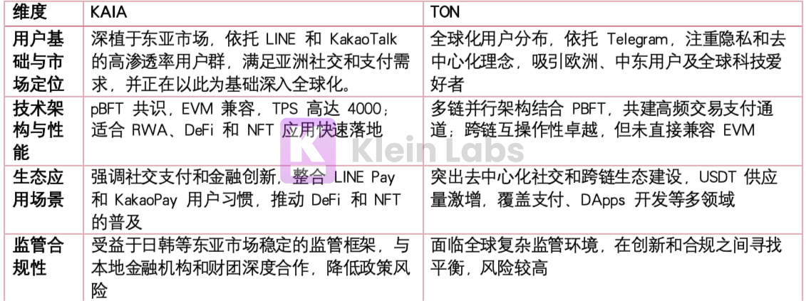 携Line与Kakao两大亚洲社交巨头、2.5亿用户潜能蓄势待发，Kaia 能否复制 TON 的神话？