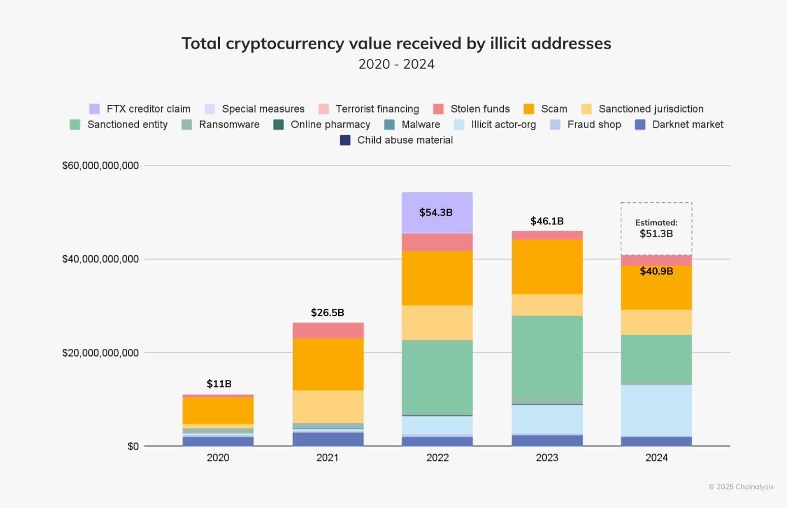 Chainalysis：稳定币成为2024年非法加密活动的基石