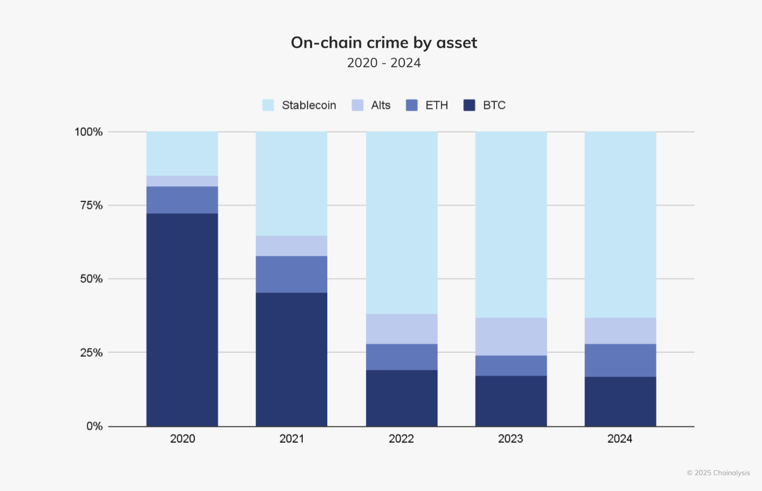 Chainalysis：稳定币成为2024年非法加密活动的基石