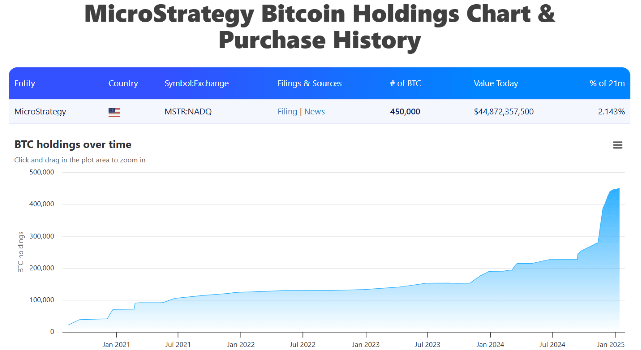 Microstrategy比特币持有量2025年1月 / BitcoinTreasuries.com