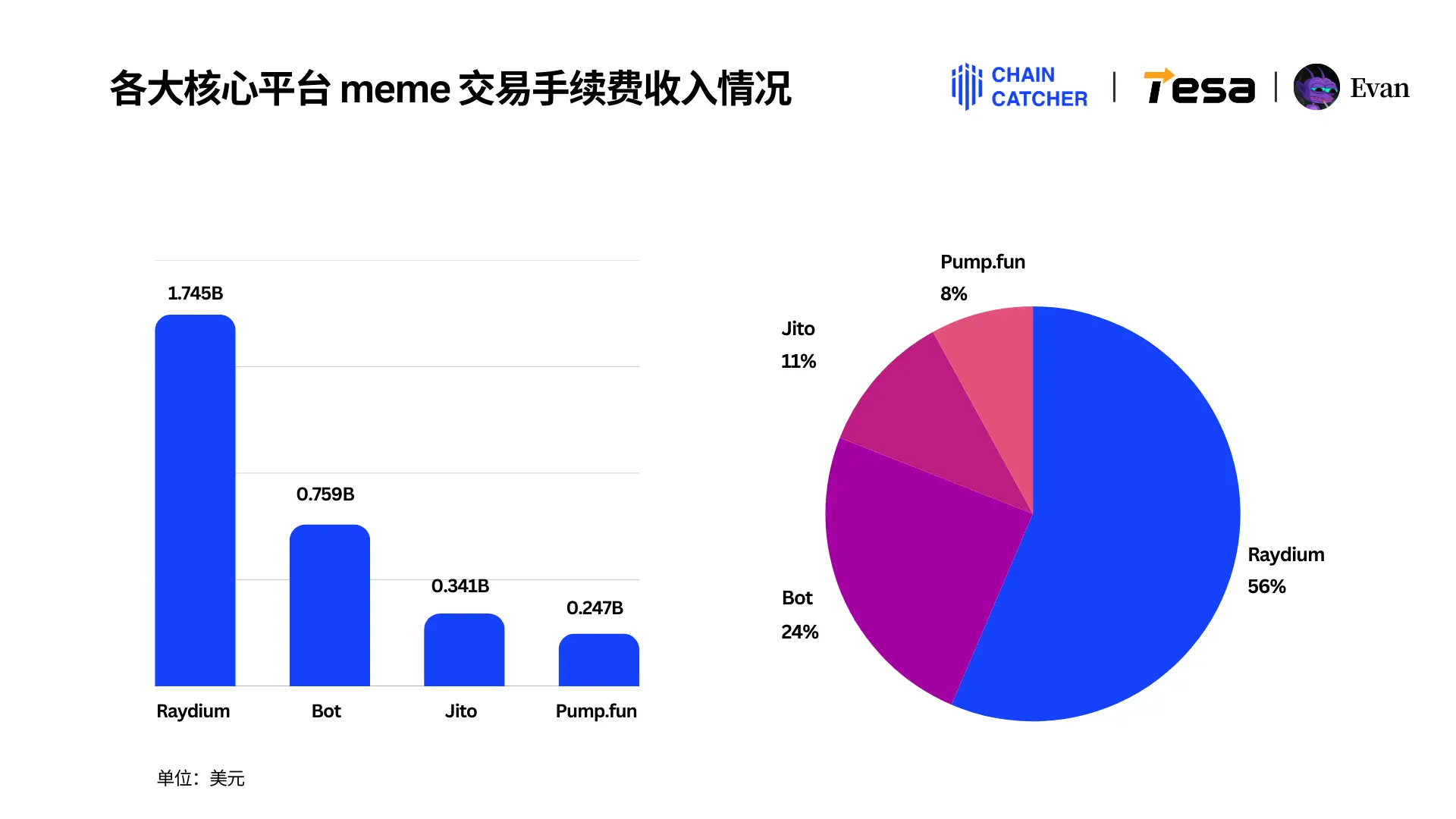 2024 Solana Memecoin Annual Consumption Behavior Report: Total fees exceed $3 billion, the largest "whale player" alone spent $130 million