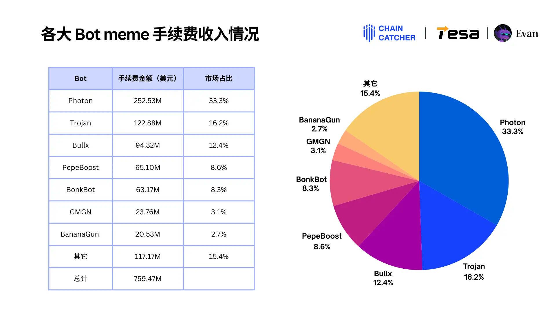 2024 Solana Memecoin Annual Consumption Behavior Report: Total fees exceed $3 billion, the largest "whale player" alone spent $130 million