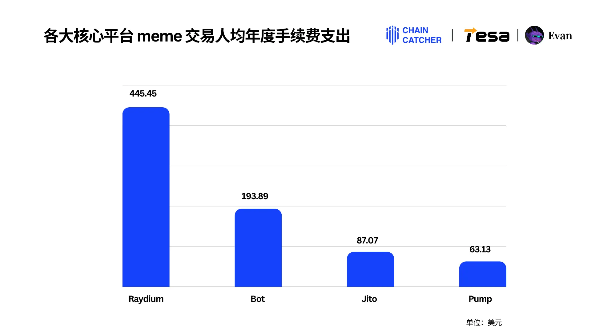 2024 Solana Memecoin Annual Consumption Behavior Report: Total fees exceed $3 billion, the largest "whale player" alone spent $130 million