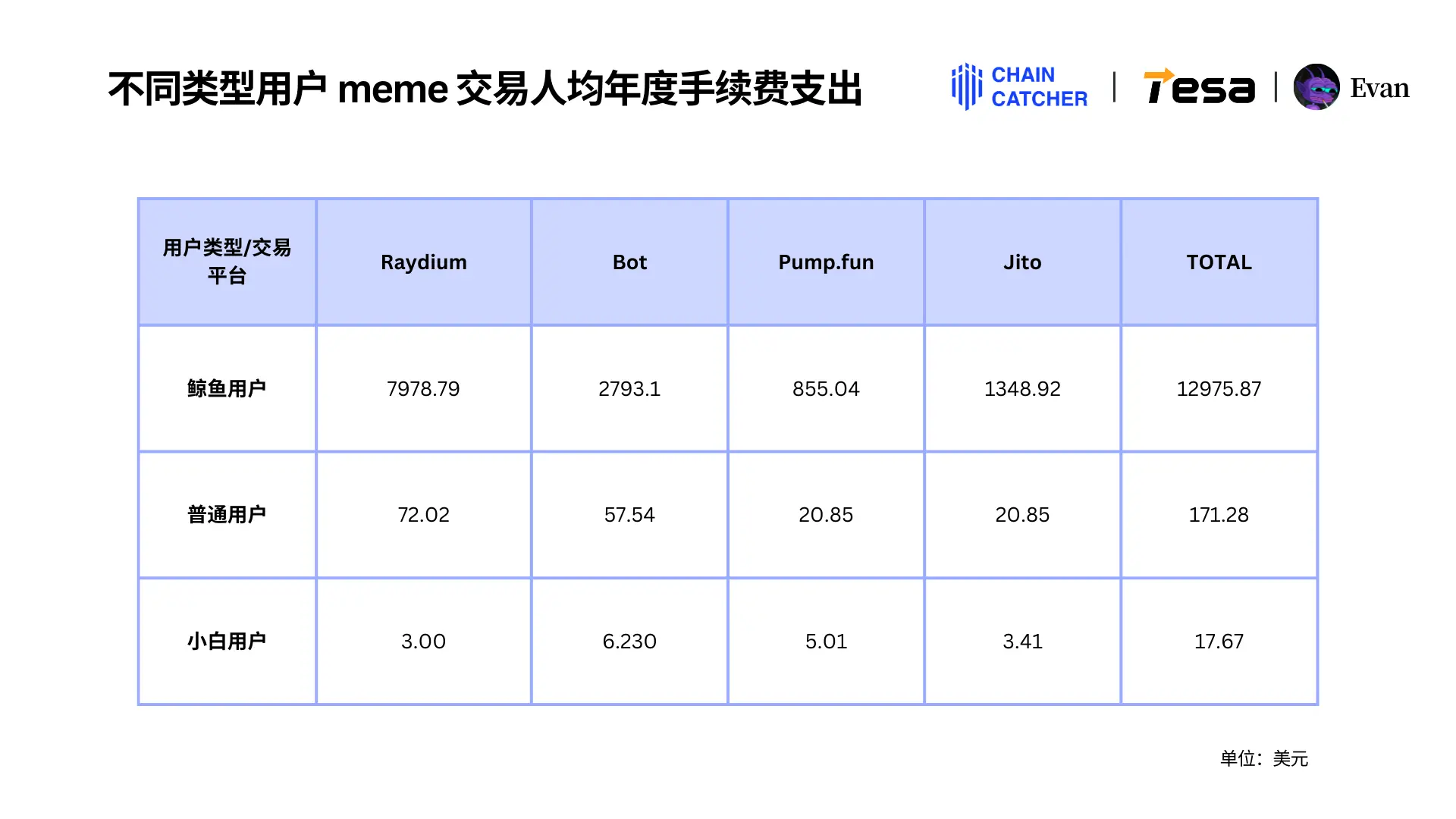 2024 Solana Memecoin Annual Consumption Behavior Report: Total fees exceed $3 billion, the largest "whale player" alone spent $130 million