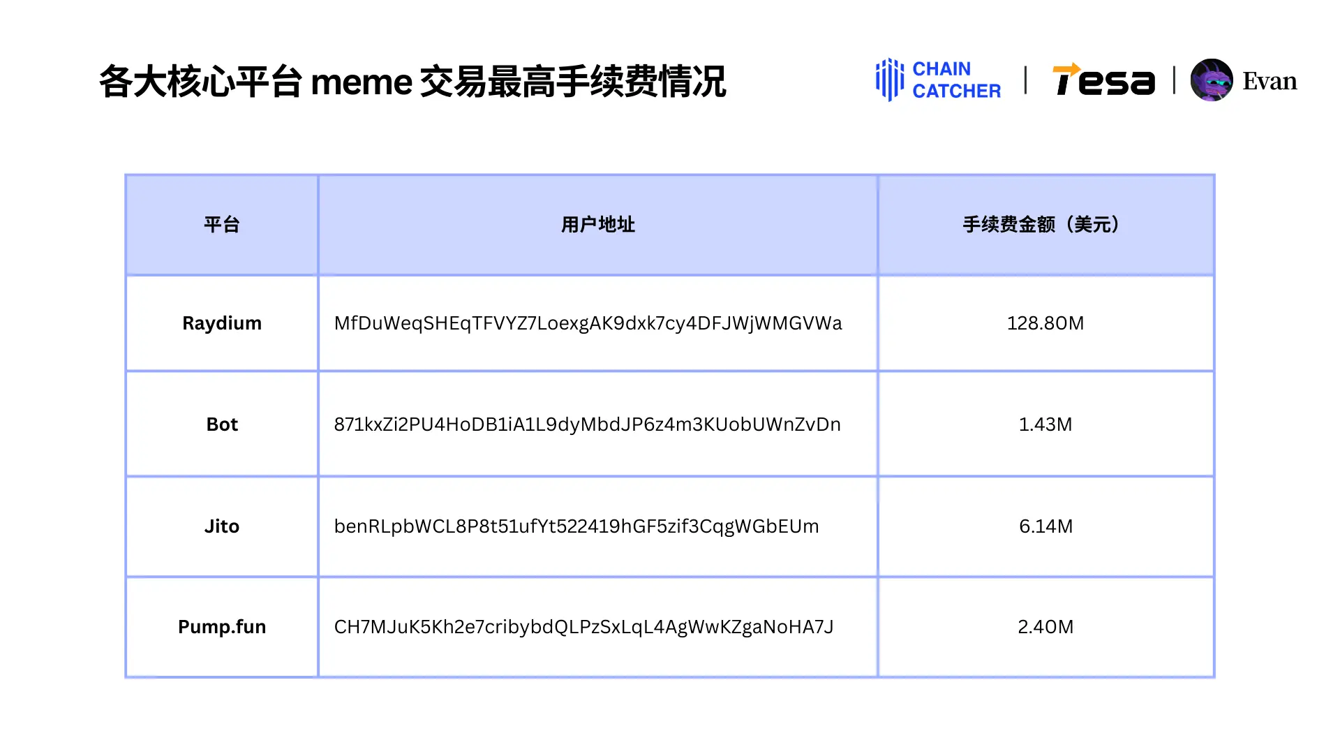 2024 Solana Memecoin Annual Consumption Behavior Report: Total fees exceed $3 billion, the largest "whale player" alone spent $130 million