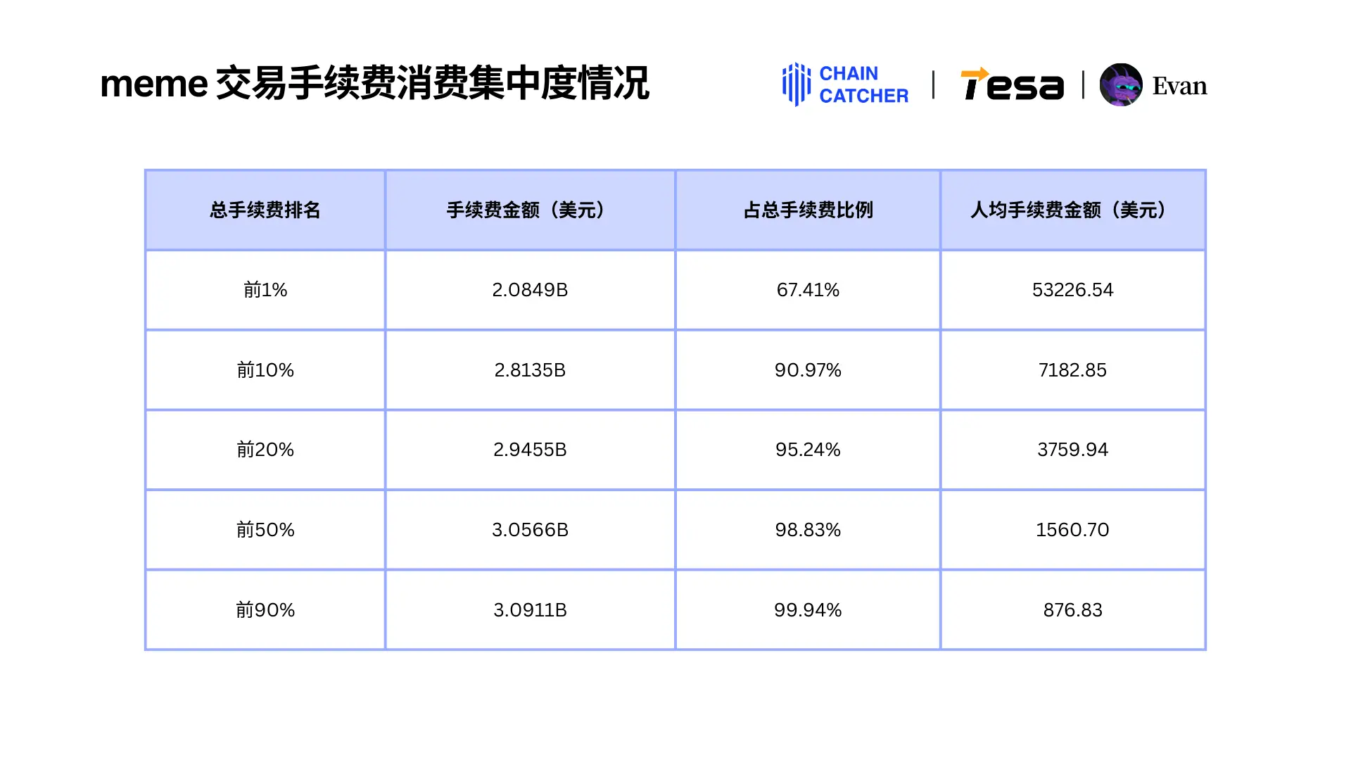 2024 Solana Memecoin Annual Consumption Behavior Report: Total fees exceed $3 billion, the largest "whale player" alone spent $130 million