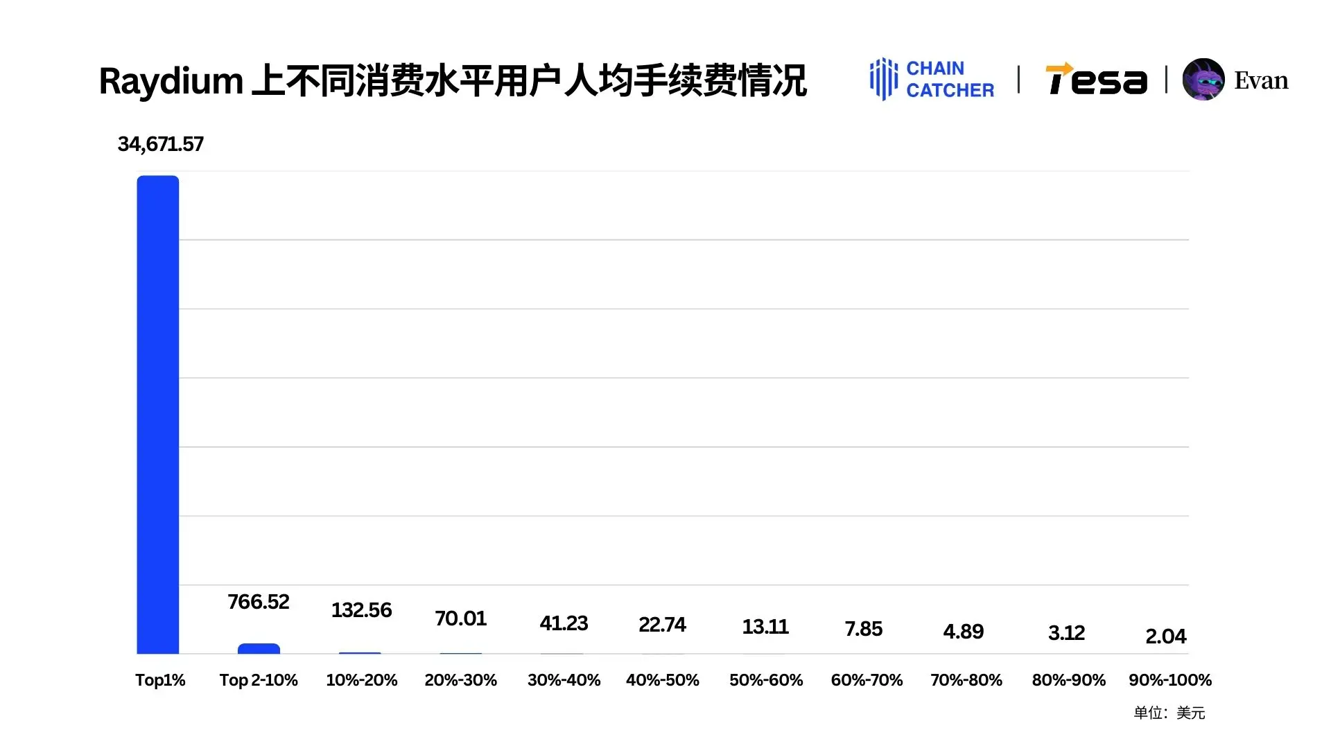 2024 Solana Memecoin Annual Consumption Behavior Report: Total fees exceed $3 billion, the largest "whale player" alone spent $130 million