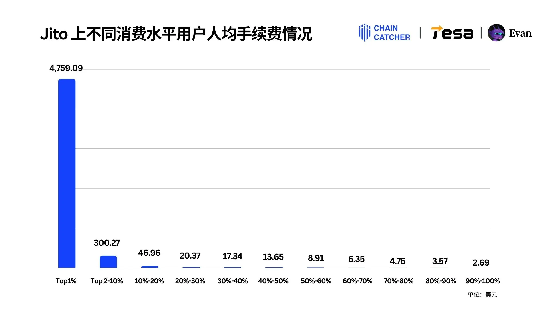 2024 Solana Memecoin Annual Consumption Report: Total fees exceed $3 billion, the largest "whale player" alone spent $130 million