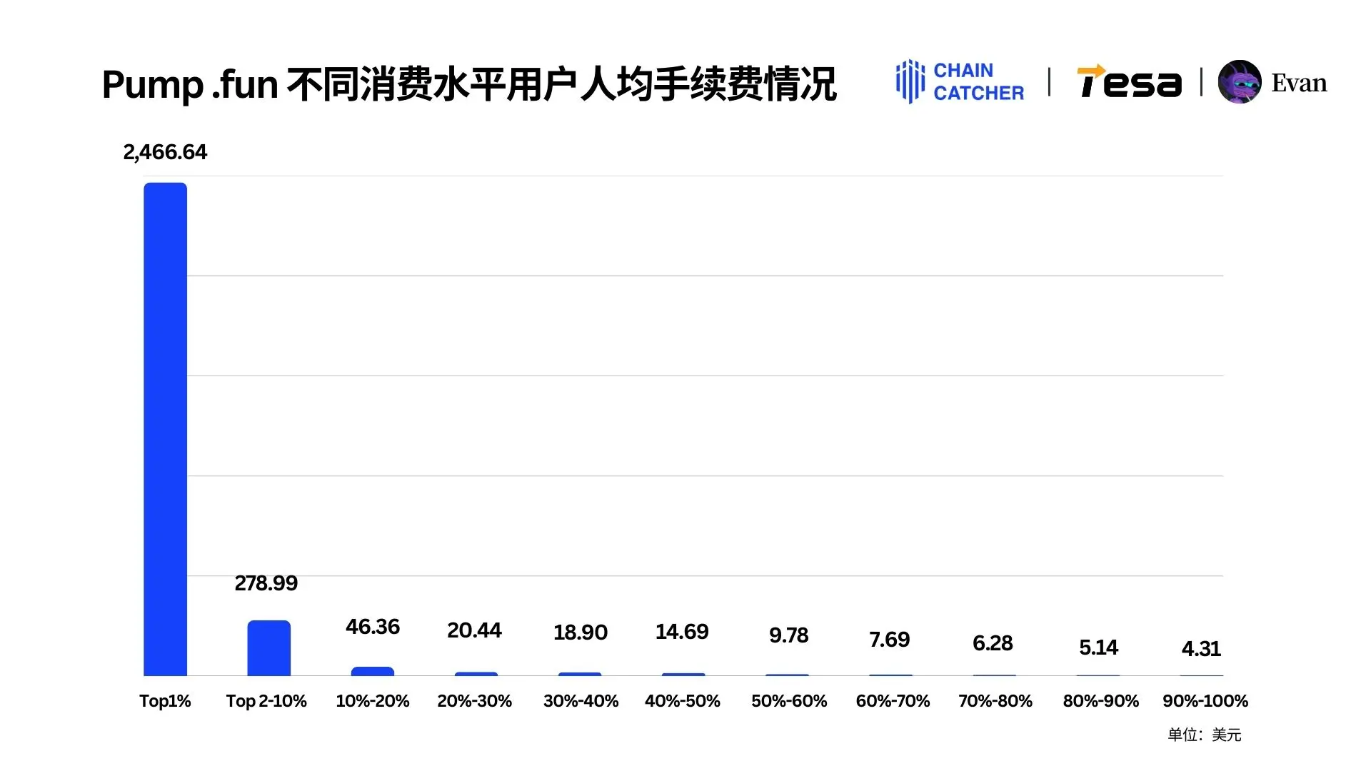 2024 Solana Memecoin Annual Consumption Report: Total fees exceed $3 billion, the largest "whale player" alone spent $130 million