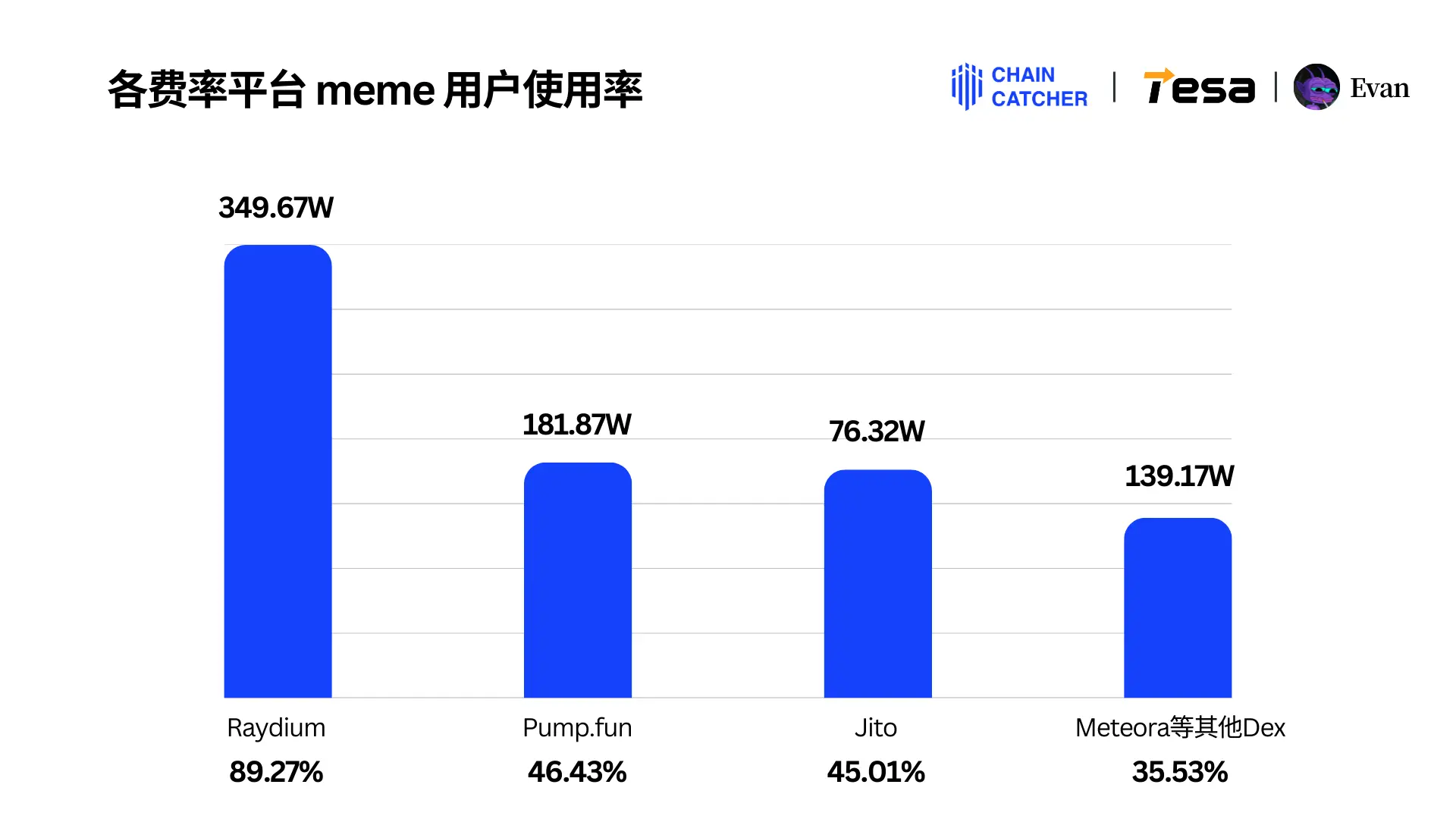 2024 Solana Memecoin Annual Consumption Report: Total fees exceed $3 billion, the largest "whale player" alone spent $130 million