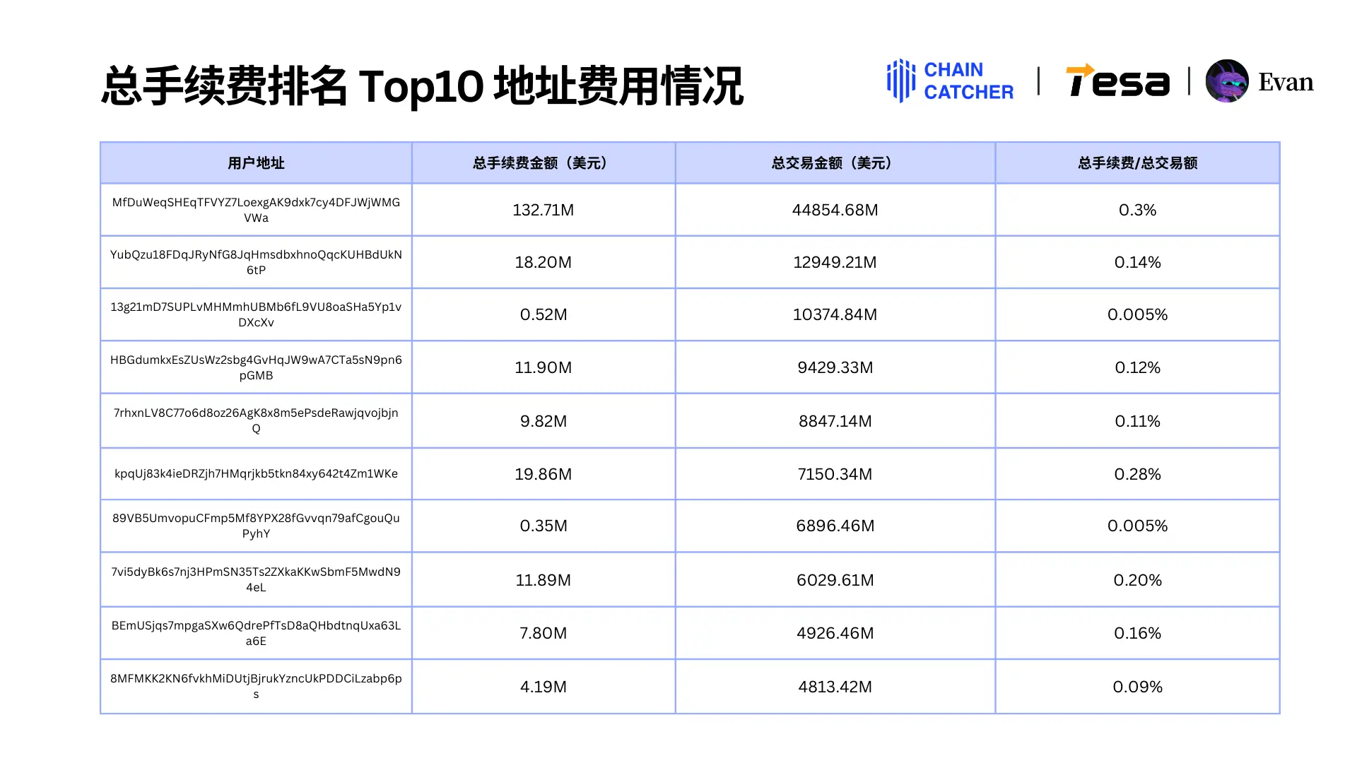 2024 Solana Memecoin Annual Consumption Report: Total fees exceed $3 billion, the largest "whale player" alone spent $130 million