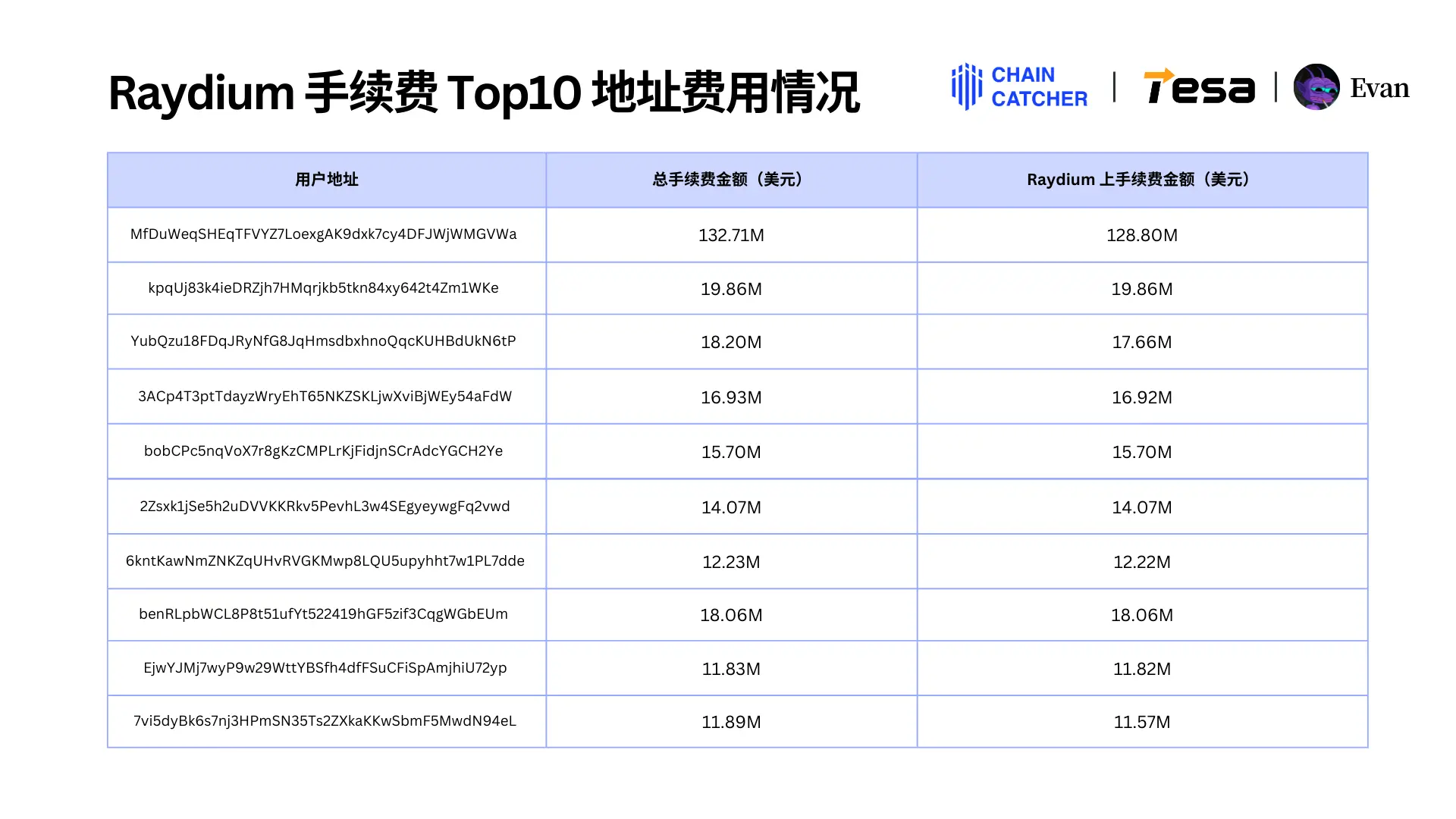 2024 Solana Memecoin Annual Consumption Report: Total fees exceed $3 billion, the largest "whale player" alone spent $130 million