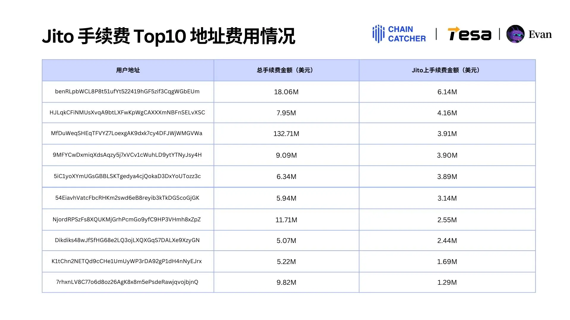 2024 Solana Memecoin Annual Consumption Report: Total fees exceed $3 billion, the largest "whale player" alone spent $130 million