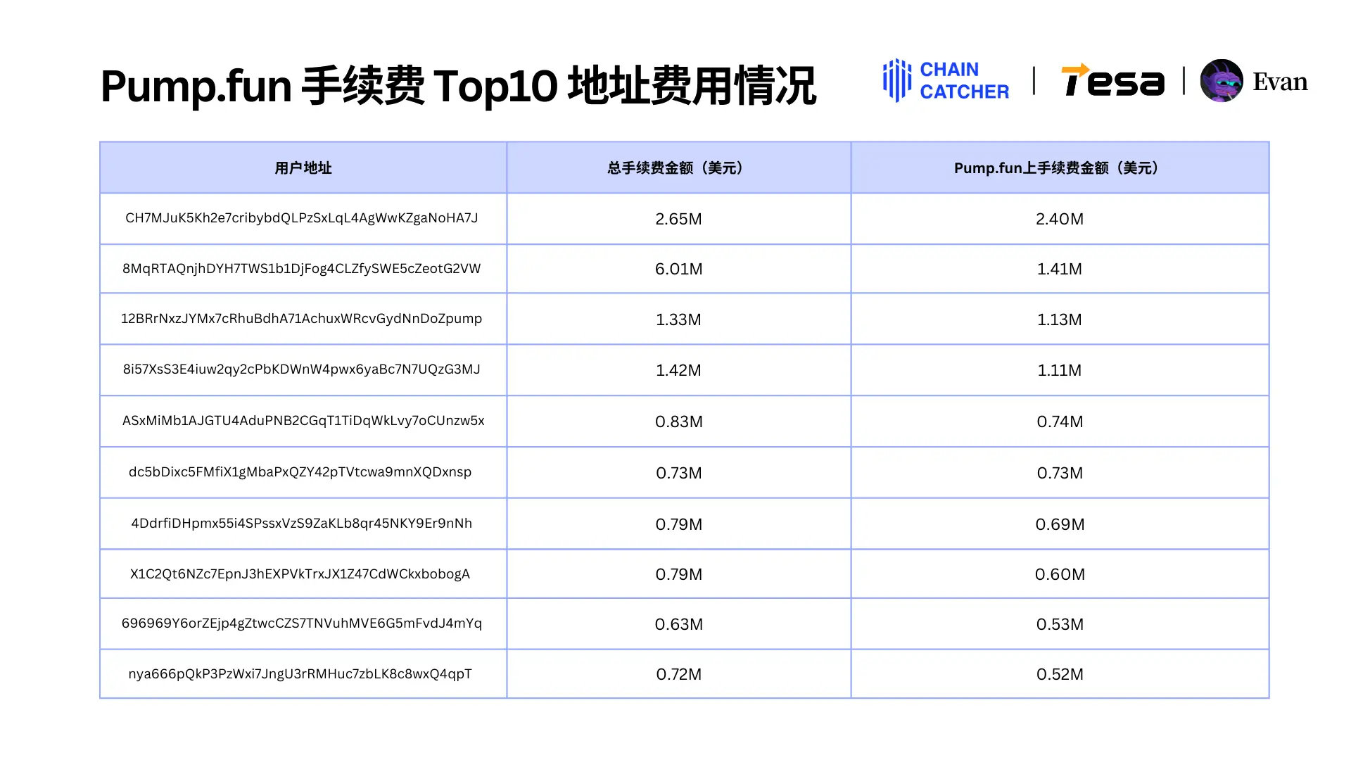 2024 Solana Memecoin Annual Consumption Report: Total fees exceed $3 billion, the largest "whale player" alone spent $130 million