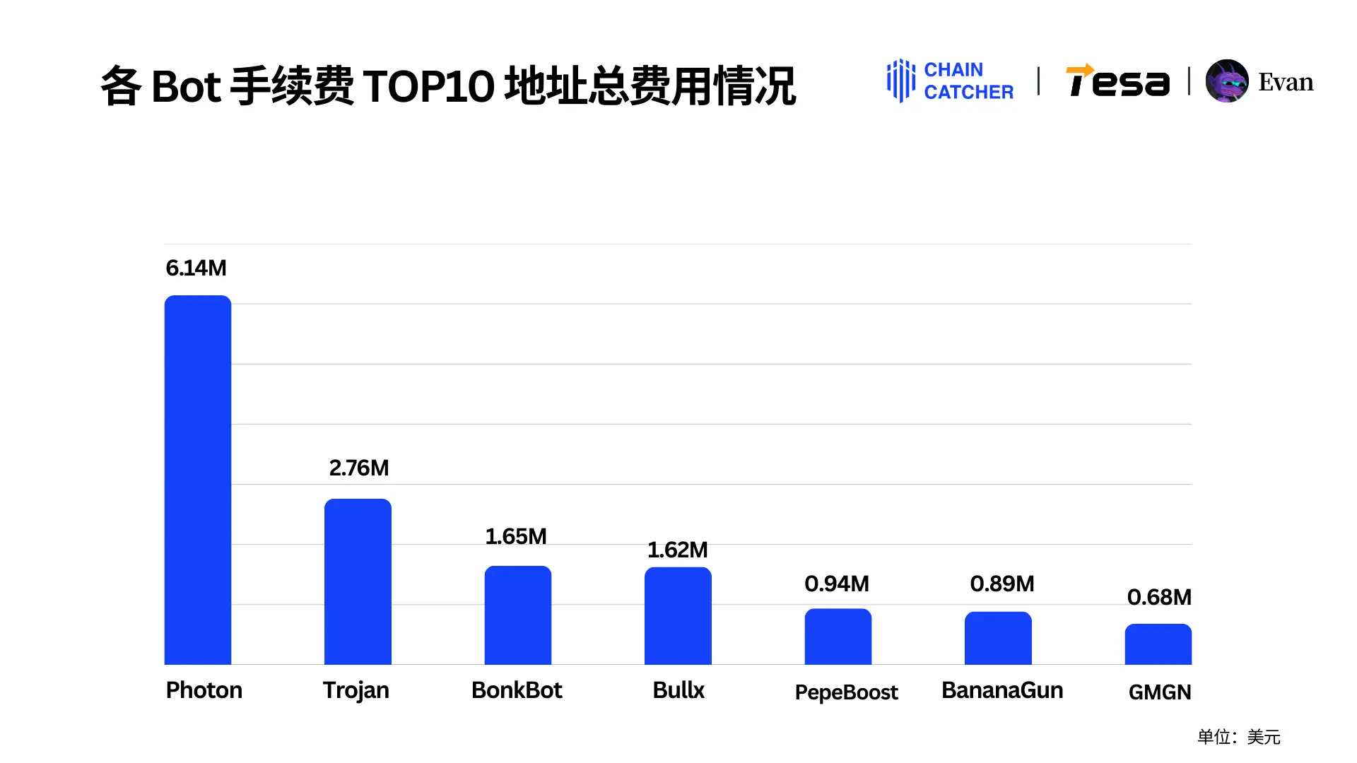 2024 Solana Memecoin Annual Consumption Report: Total fees exceed $3 billion, the largest "whale player" alone spent $130 million