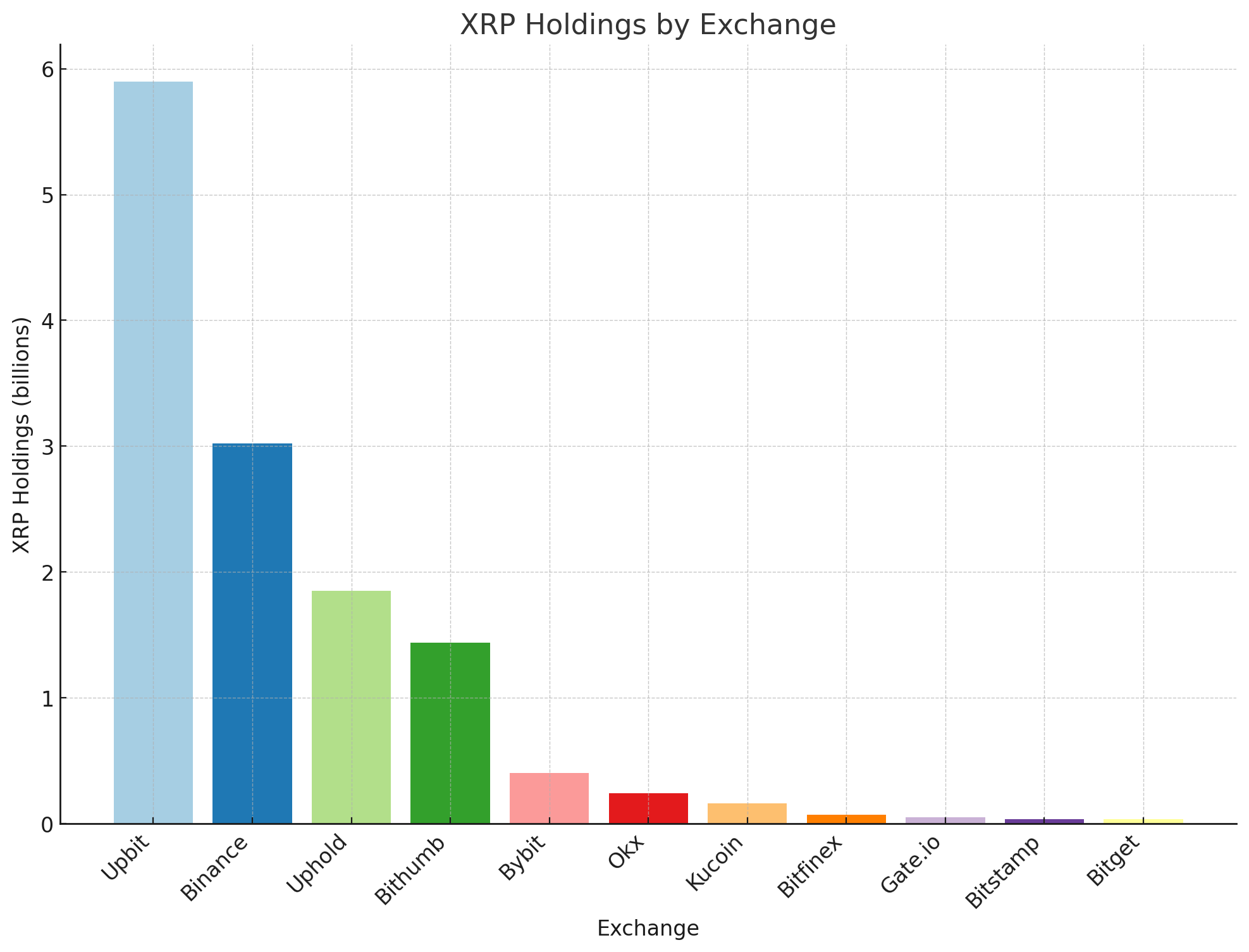 XRP接近历史高点：超过23%的供应量由仅11个交易所持有