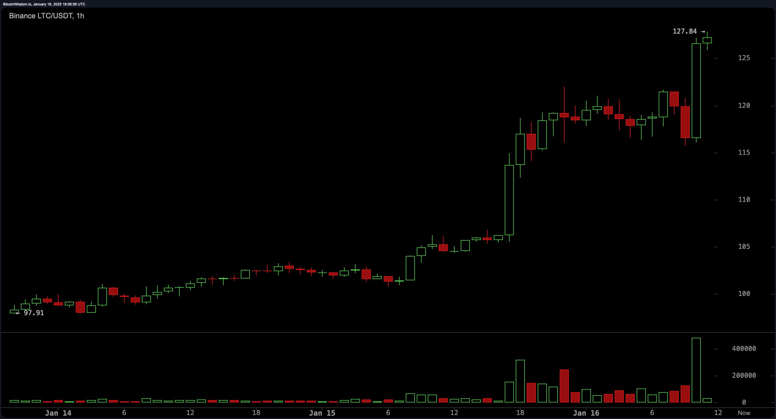 莱特币一夜间跃升双位数：“比特币的黄金”的“白银”能否再次闪耀？