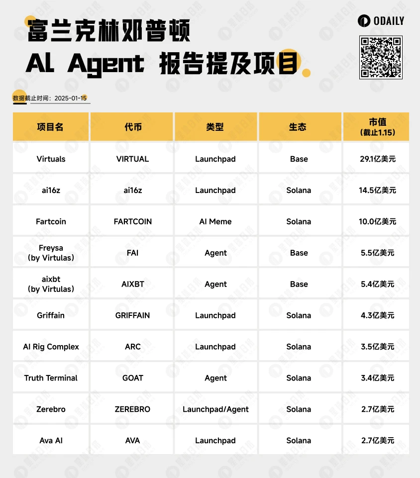 富兰克林邓普顿AI Agent报告重点：10个项目值得重点关注_aicoin_图1